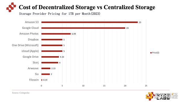Ryze Labs 万字研报：深度解析 DePIN 赛道的经济模型、行业现状、优势与挑战
