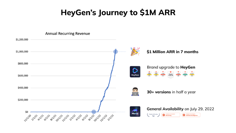 AIGC应用公司开始赚钱了,创始人来自中国,7个月实现100万美元ARR
