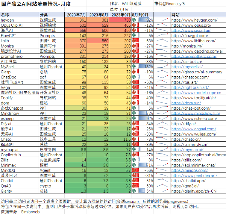 AIGC应用公司开始赚钱了,创始人来自中国,7个月实现100万美元ARR
