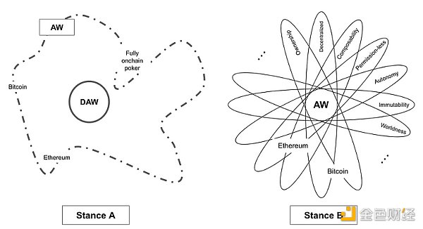 自治世界综述：比特币和以太坊是 AW 吗