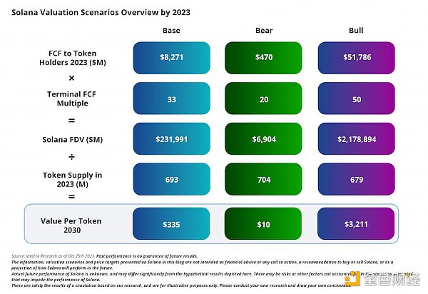 VanEck Solana 估值报告全文：SOL 在 2030 年或将达 3211 美元