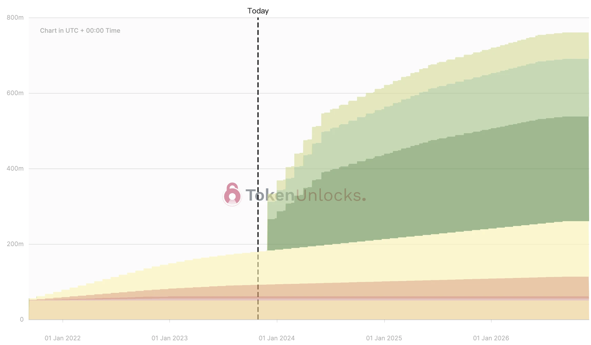 一周代币解锁预告:9项目解锁,其中3项目规模超千万美金