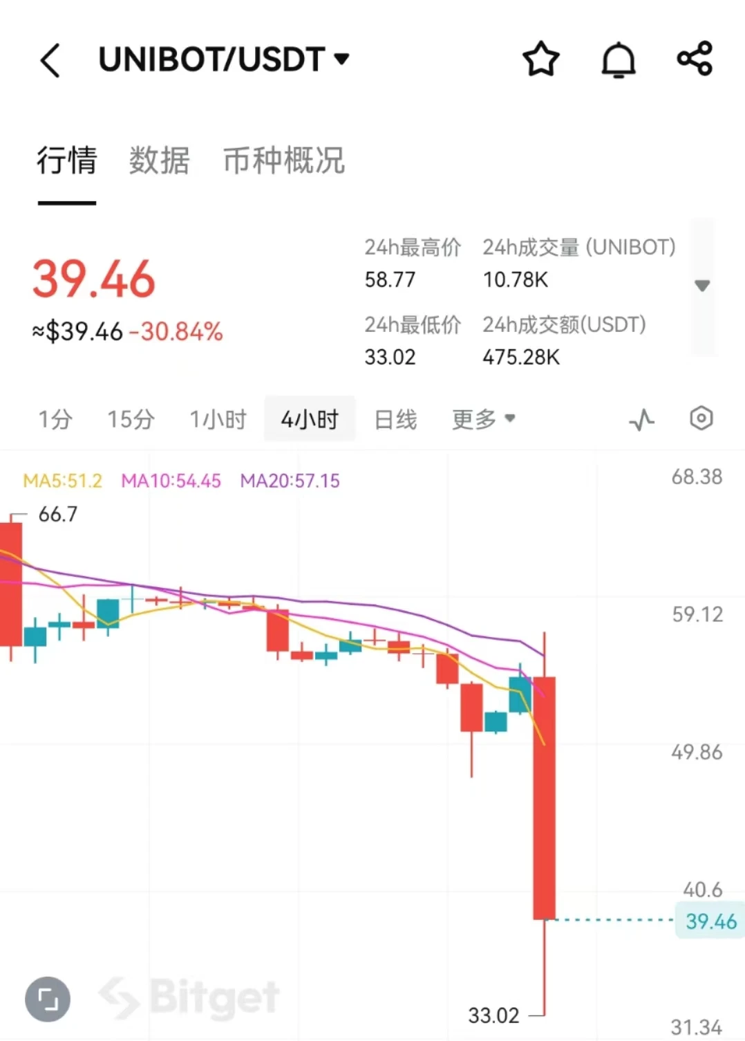 Unibot遭攻击损失超50万美元，TG BOT安全性遭受质疑