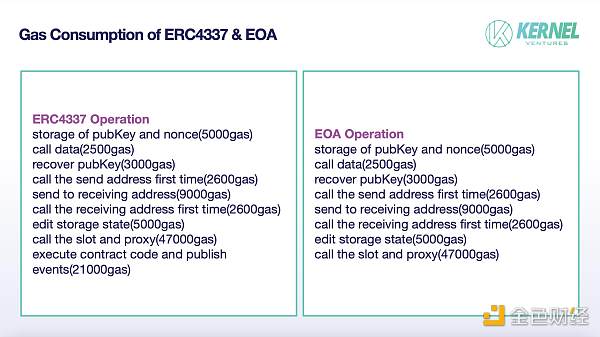 ERC4337 账户与 EOA 账户的 gas 消耗区别 ，来源：Kernel Ventures