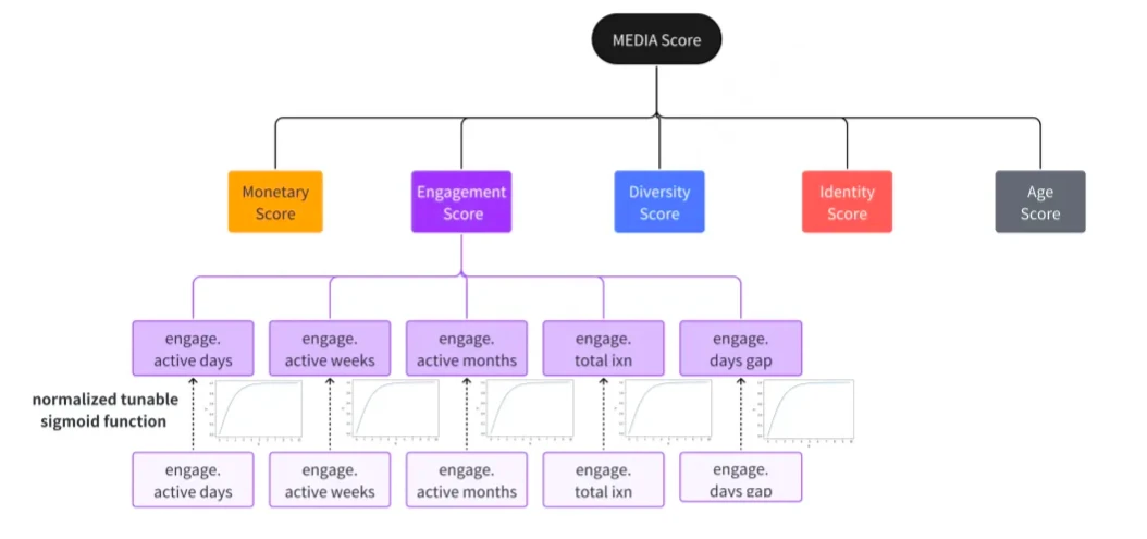 Celestia空投背后的“裁判”,Trusta Labs是如何做女巫检测的?