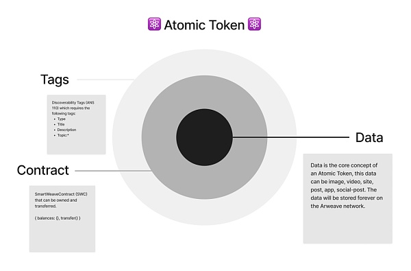 Arweave：NFT 链上存储的终极方案