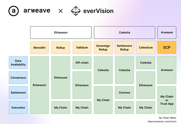 everPay：基于Arweave和 SCP的实时支付“Layer 2”