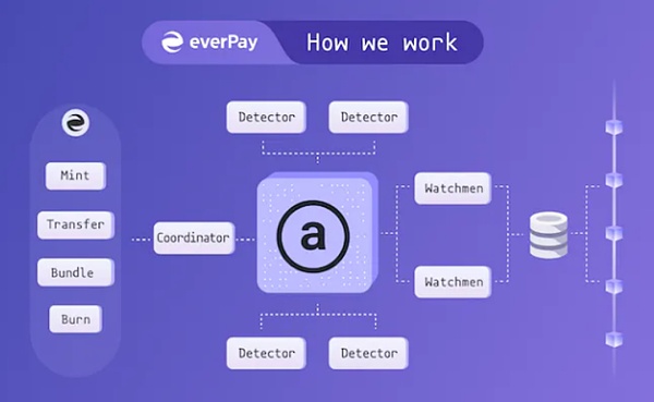 everPay：基于Arweave和 SCP的实时支付“Layer 2”