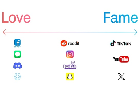 加密社交：爱情和名誉的新商业模式