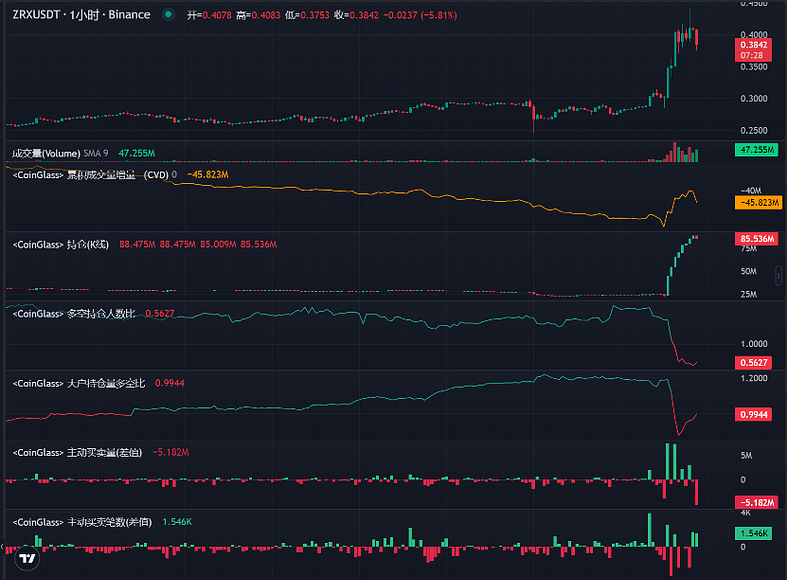 0x Protocol短期资金面分析
