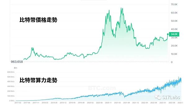 为什么比特币要挖矿？而其他加密货币却不用？
