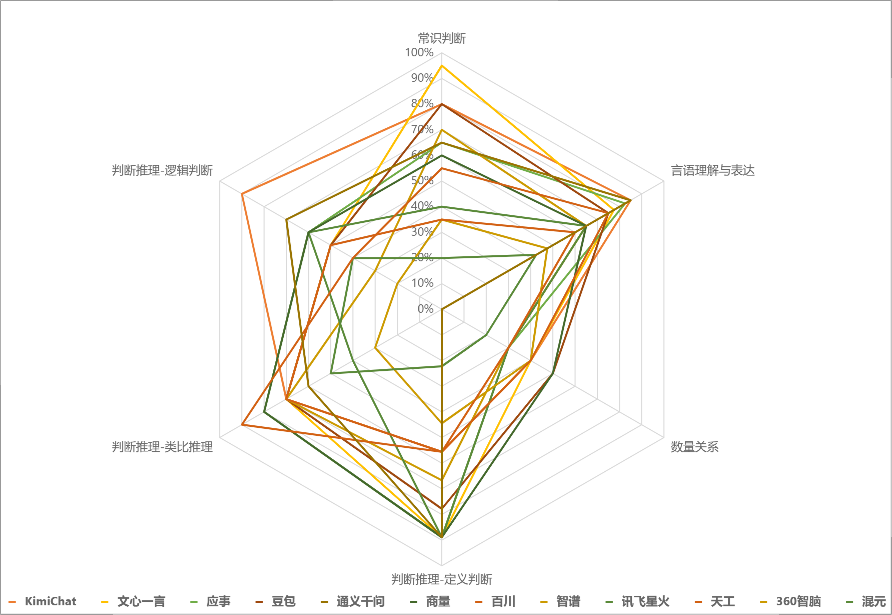 各模型测试正确率雷达图