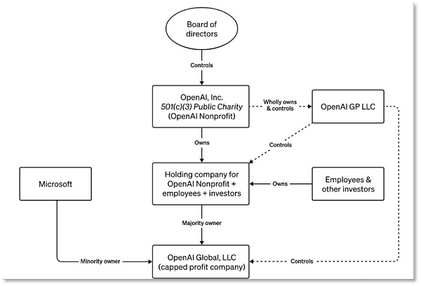 “没有员工 OpenAI一无是处”