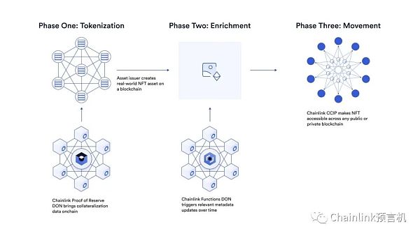 为现实世界资产(RWAs)打造NFT