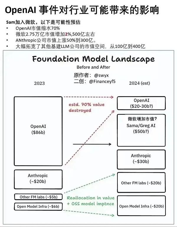 OpenAI 在微软面前集体自杀 “血”流成河