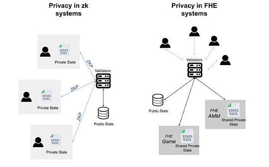 fhEVM能为链上隐私带来哪些创新？