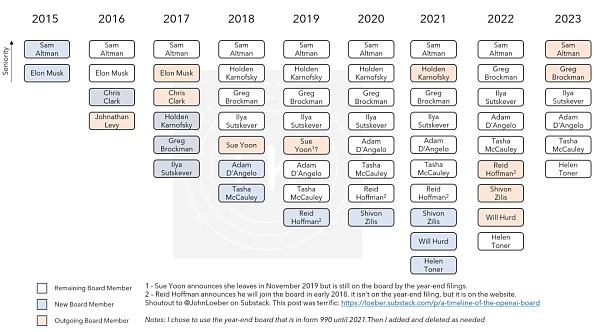 OpenAI 第一季落下帷幕 “GPT”埋下诸多伏笔