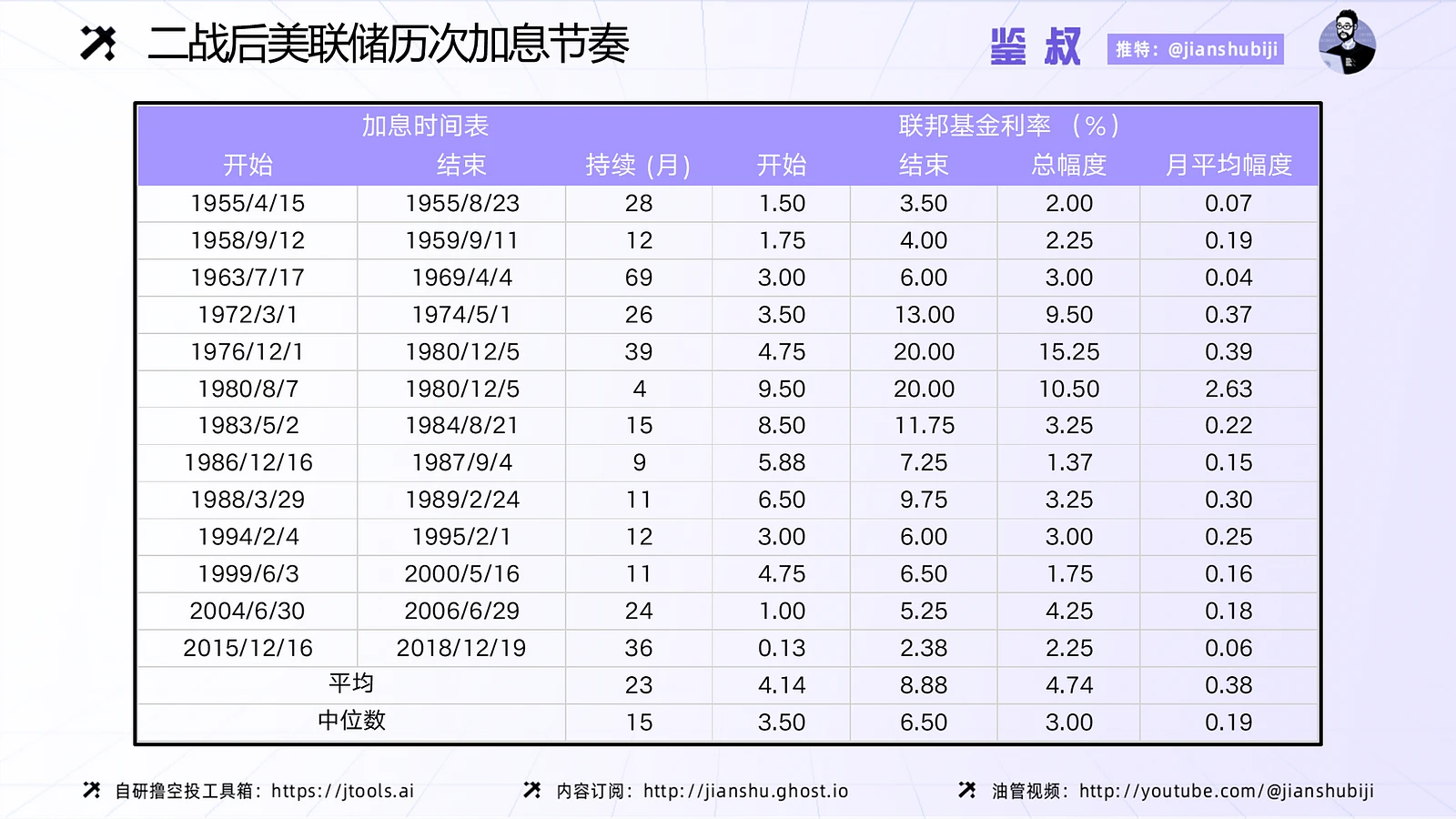 如何赚周期的钱（二）：从美联储货币政策和稳定币角度看资金流向