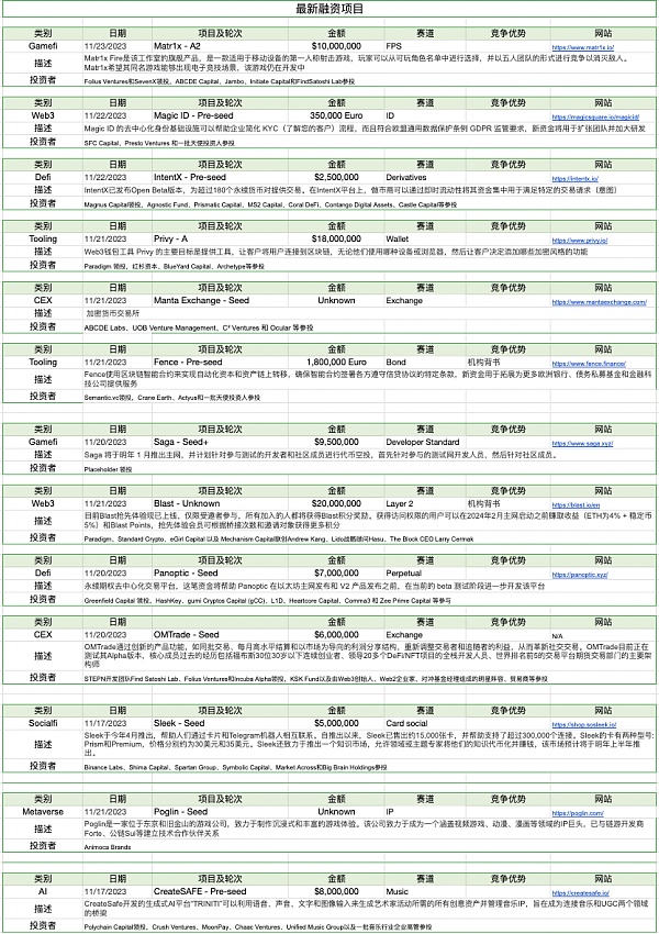 加密进一步拥抱合规 Blast打破L2战局