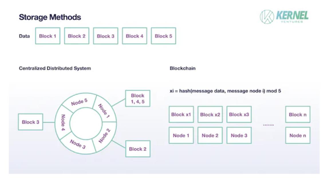 Kernel Ventures：一文解析 DA 和历史数据层设计