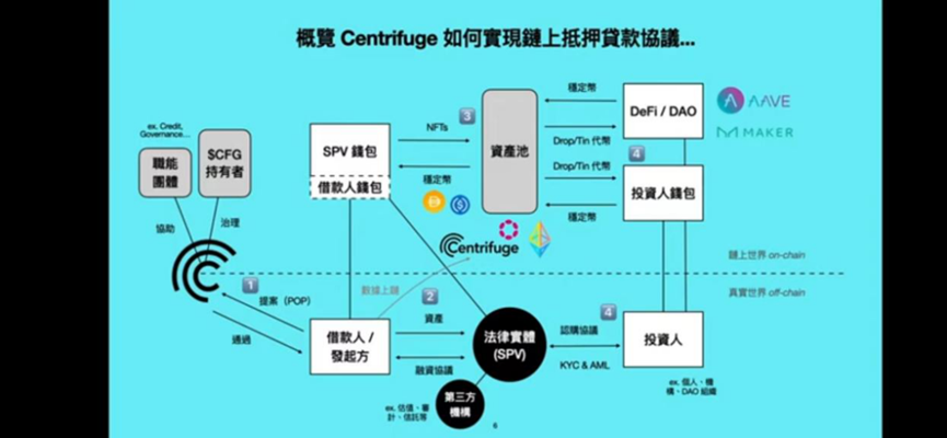 去中心化资产融资协议Centrifuge万字研报：RWA信贷龙头，MakerDAO超级帮手