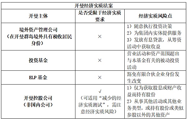 开曼Web3数字基金专题：易忽视的税务风险分析比较