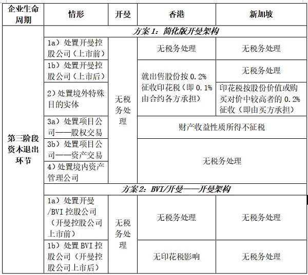 开曼Web3数字基金专题：易忽视的税务风险分析比较