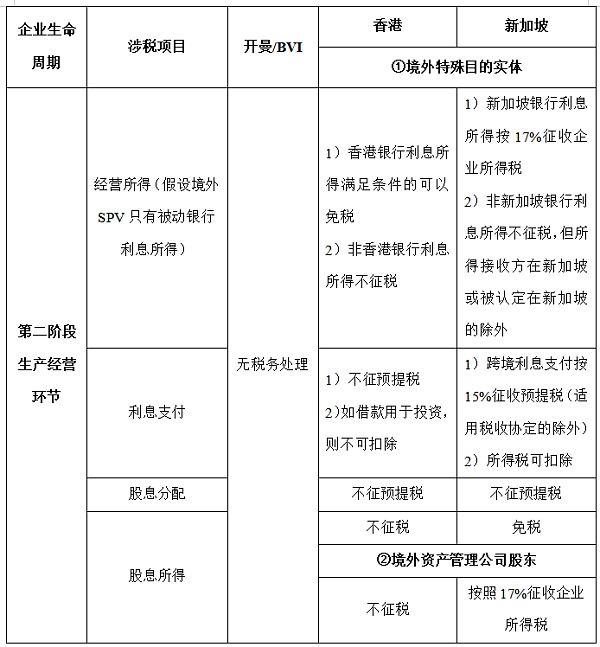 开曼Web3数字基金专题：易忽视的税务风险分析比较