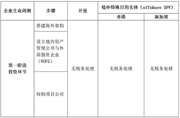 开曼Web3数字基金专题：易忽视的税务风险分析比较