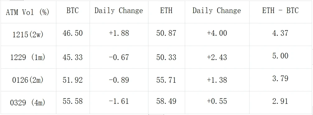 SignalPlus波动率专栏(20231208):ETH乘势上行挑战2400,BTC苦守43000