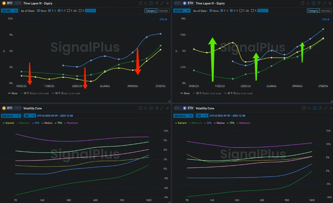 SignalPlus波动率专栏(20231208):ETH乘势上行挑战2400,BTC苦守43000