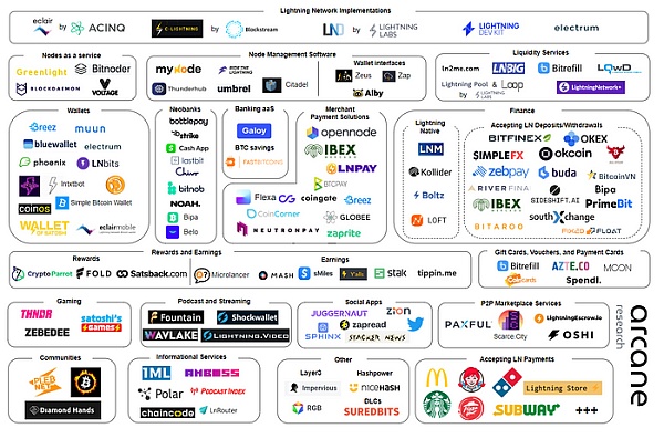 Bitcoin Layer2再焕新生 有哪些项目值得关注