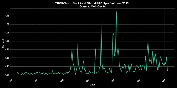 年内超四倍涨幅的Thorchain都做了什么？