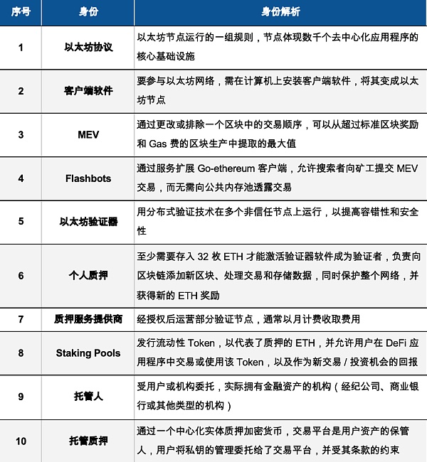 去中心化迷思:剖析 Lido 在加密领域的现实、信仰与追求(上)