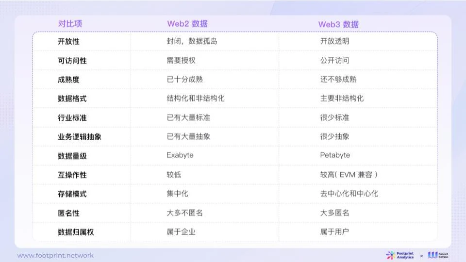 Footprint Analytics x Future3万字研报：AI与Web3数据行业融合的现状、竞争格局与未来机遇探析（上）