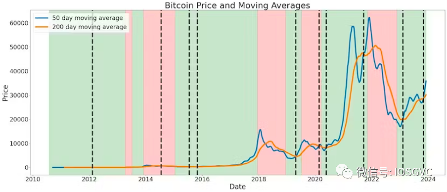 IOSG Ventures：BTC数据解读，我们已进入新一轮牛市周期