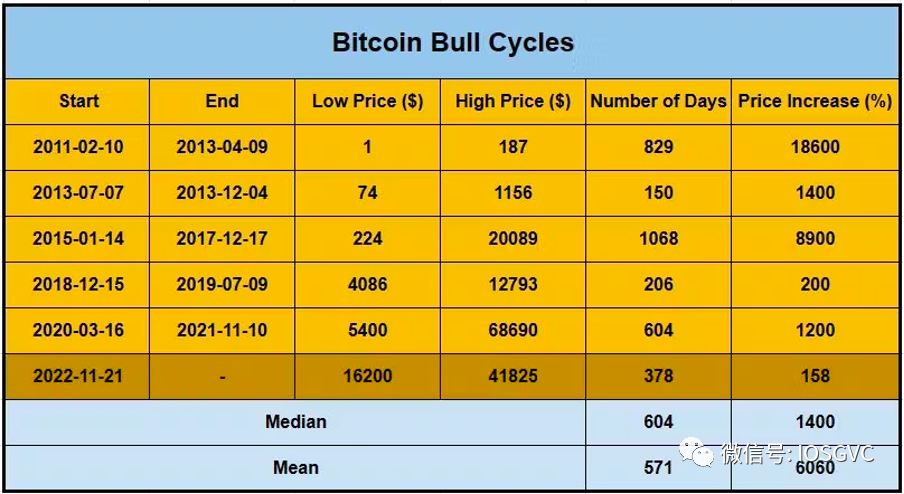 IOSG Ventures：BTC数据解读，我们已进入新一轮牛市周期
