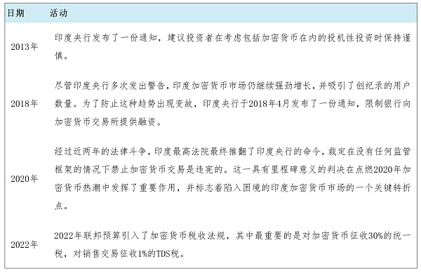 2023印度加密货币税收全攻略：政策、优化与合规要点详解
