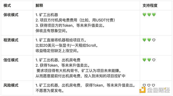 与矿工共赢 项目方如何能获得矿工支持？