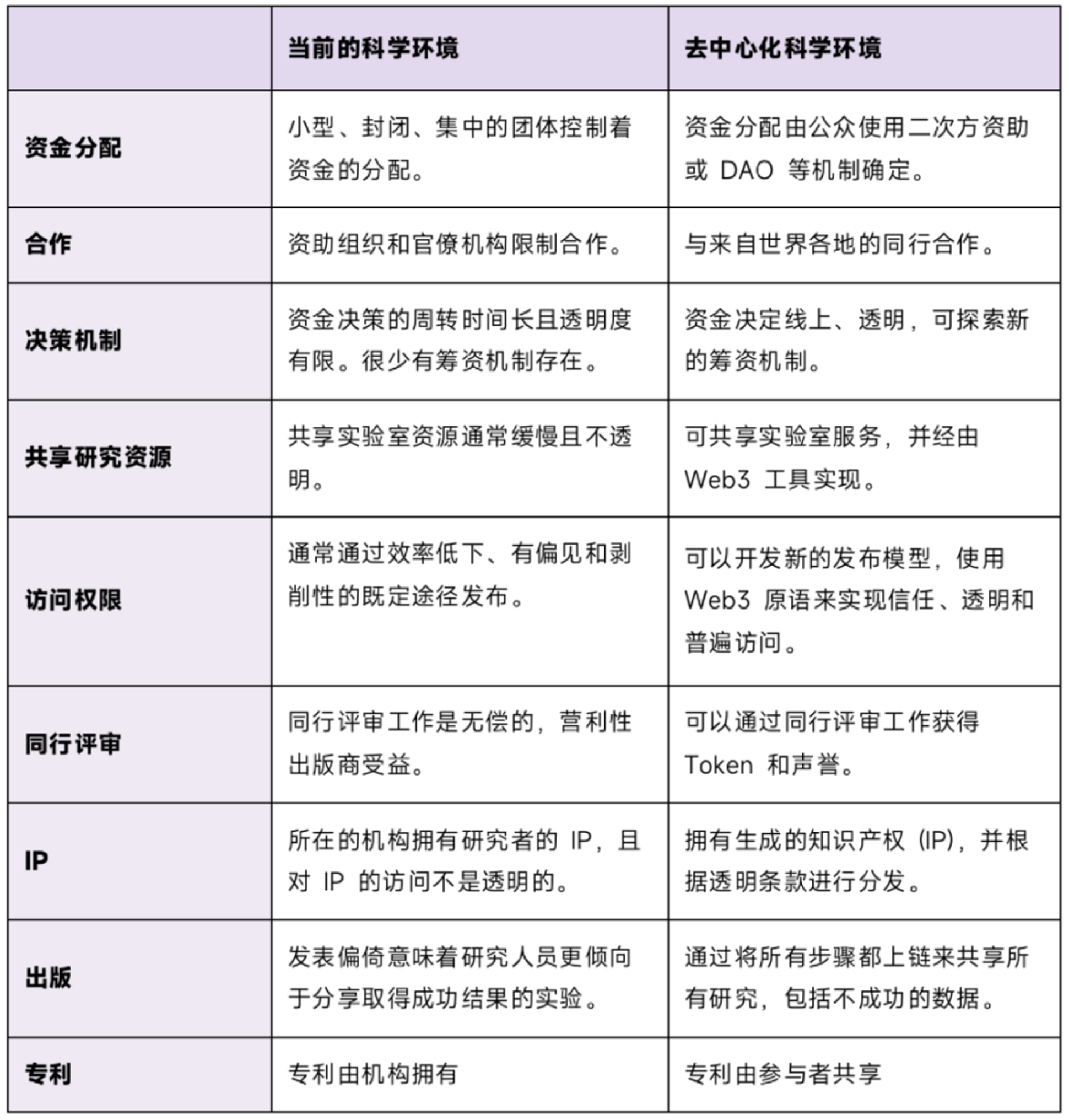 DeSci 赛道现状及未来前景