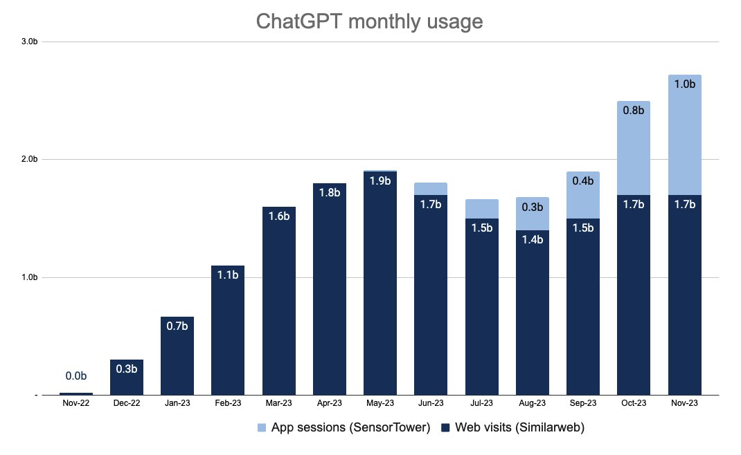 OpenAI 重新开放 ChatGPT Plus 订阅,ChatGPT 月流量已接近峰值水平