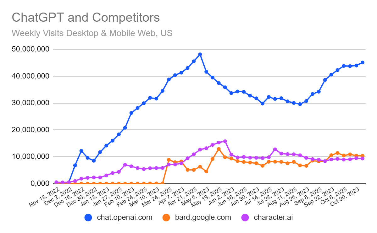 OpenAI 重新开放 ChatGPT Plus 订阅,ChatGPT 月流量已接近峰值水平