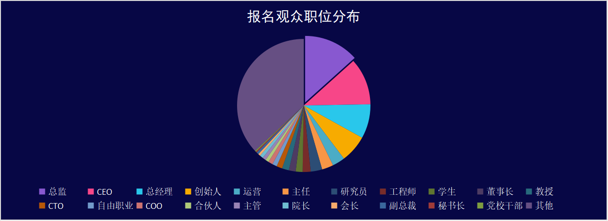 创始人、合伙人、CXO……已有 200 人报名,这场聚焦 AIGC 应用的千人峰会火了!(附部分参会企业名单)