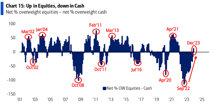 LD Capital周报：红海危机 基金经理FOMO 散户情绪过热