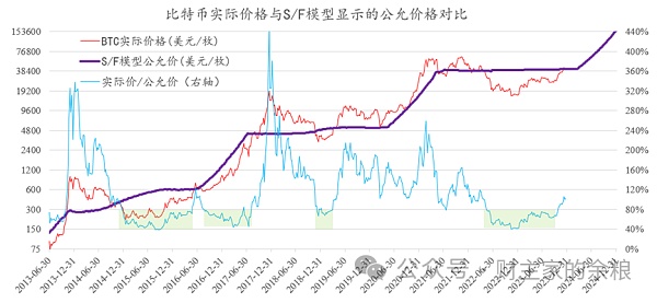 现在的比特币价格 到底是高还是低？