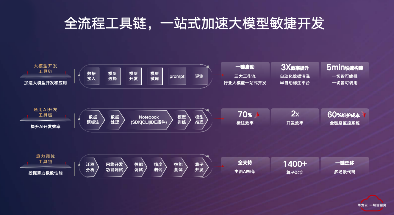 华为李伟:大模型推动 AI 从“作坊式”转向“工业化”丨中国 AIGC 产业应用峰会
