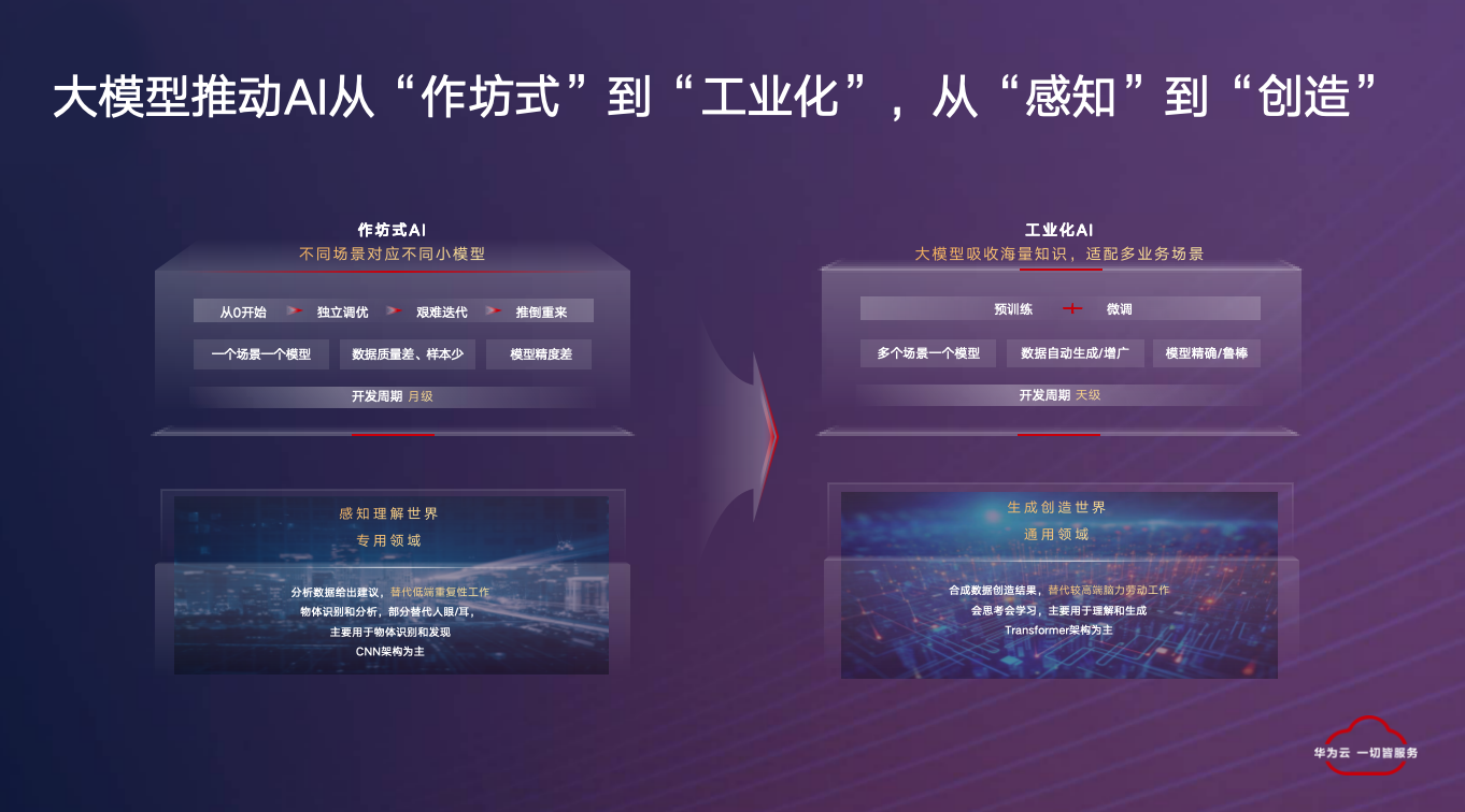 华为李伟:大模型推动 AI 从“作坊式”转向“工业化”丨中国 AIGC 产业应用峰会