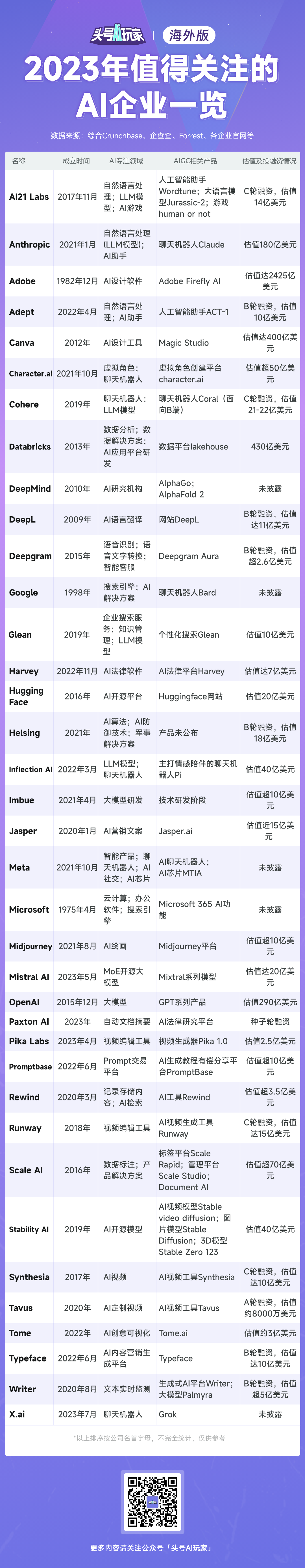 2023全球AI企业大盘点!2024最能搞钱的方向是什么?