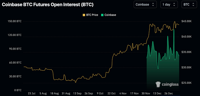 LD Capital：2024开年反转 木头姐清空COIN？