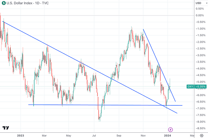 LD Capital：2024开年反转 木头姐清空COIN？